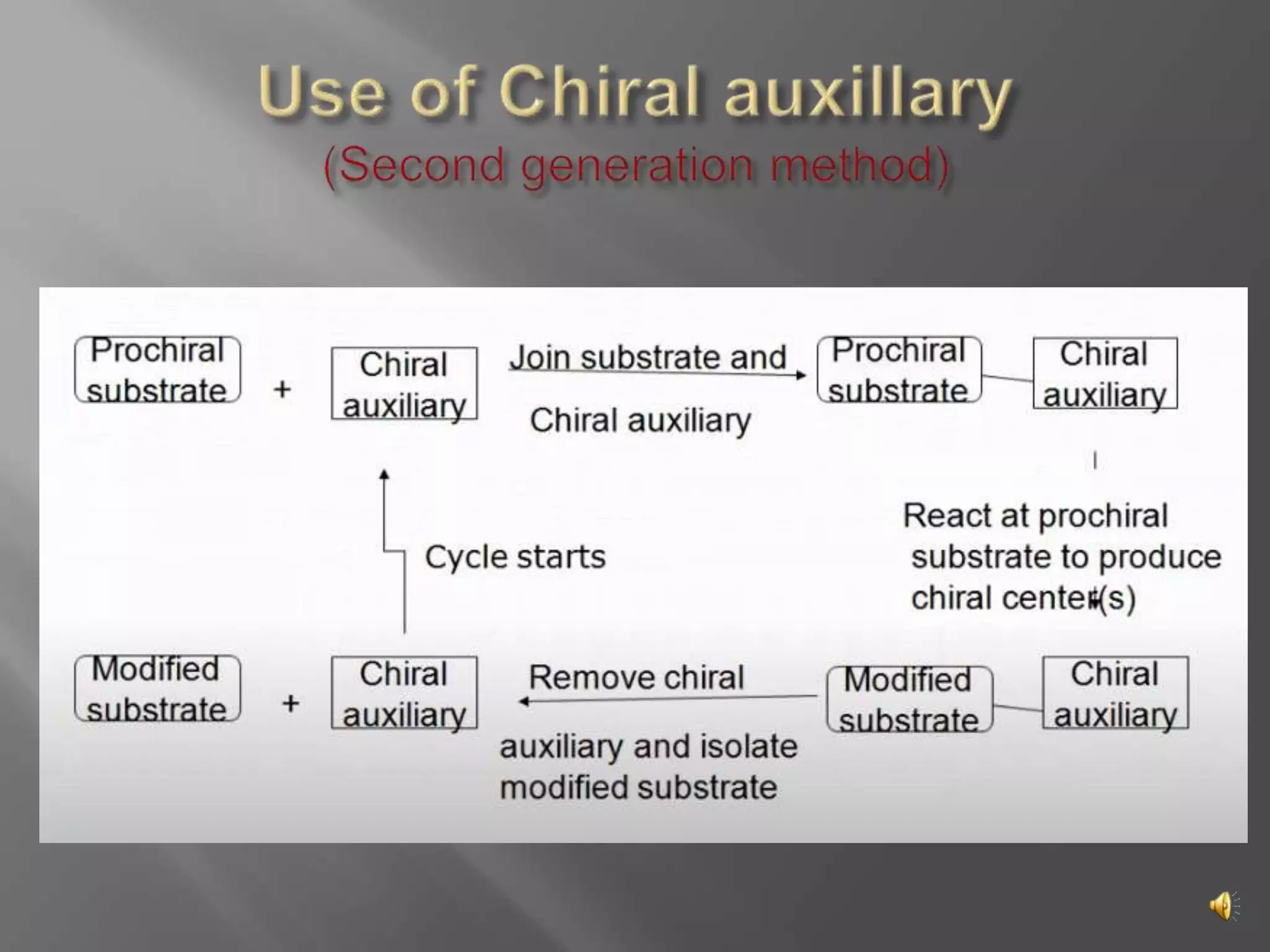 Assymetric synthesis or stereoselective synthesis