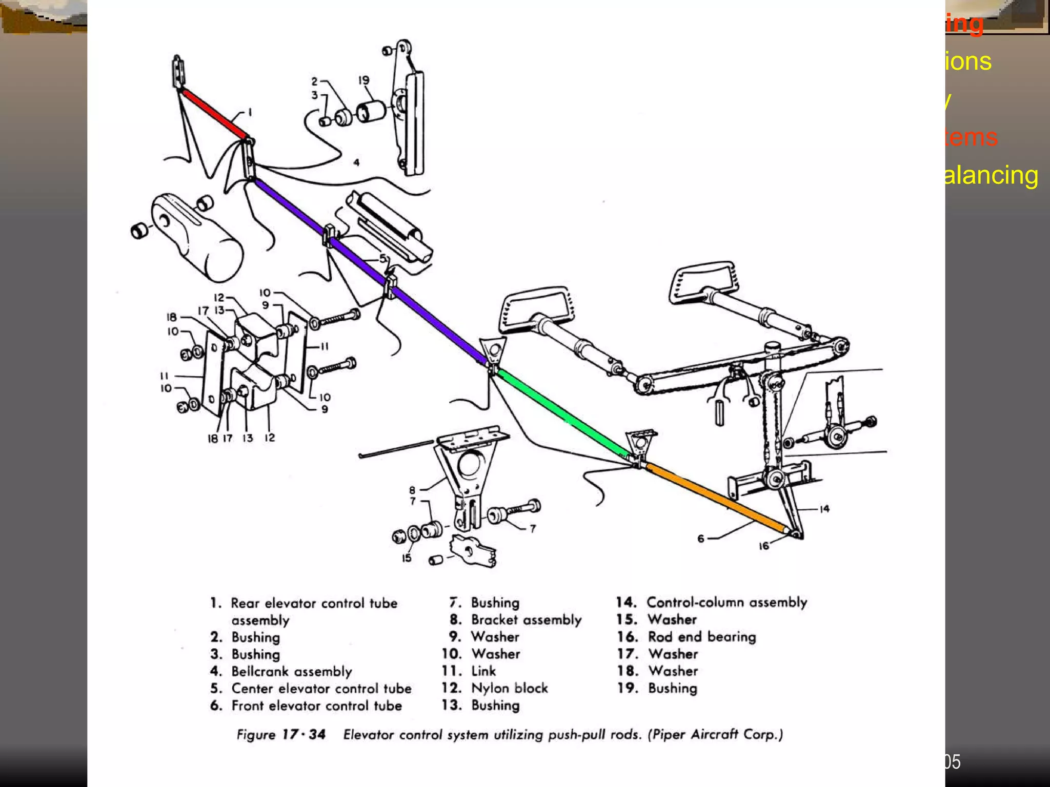 Airplane Assembly Flight Controls Systems: IV.  Assembly & Rigging Rigging Specifications Airplane Assembly Flight Control Systems Control Surface Balancing Biplanes Push-pull Systems: 