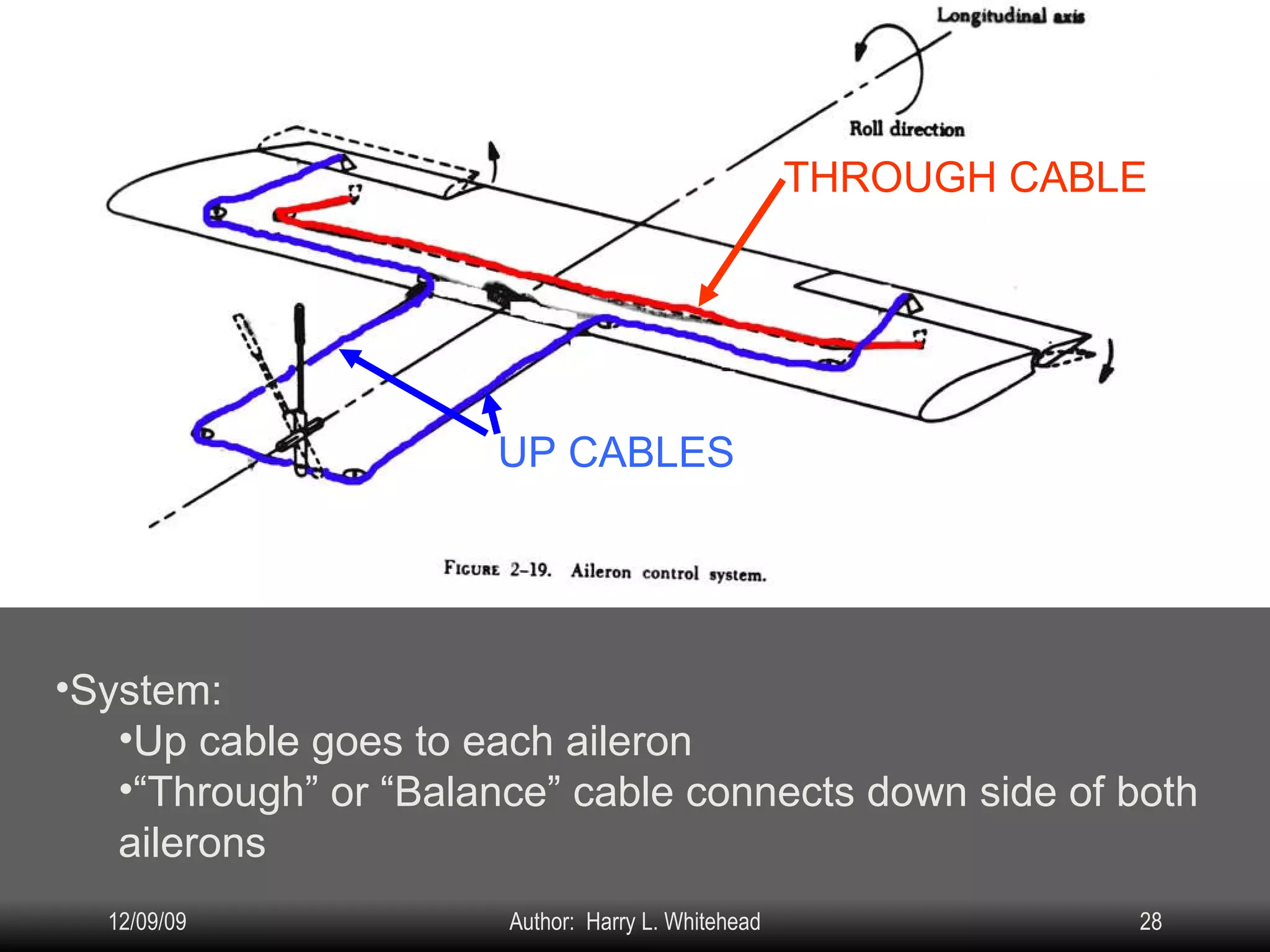 Airplane Assembly Flight Controls Installation & Rigging: IV.  Assembly & Rigging Rigging Specifications Airplane Assembly Flight Control Systems Control Surface Balancing Biplanes Ailerons: System: Up cable goes to each aileron “ Through” or “Balance” cable connects down side of both ailerons THROUGH CABLE UP CABLES 