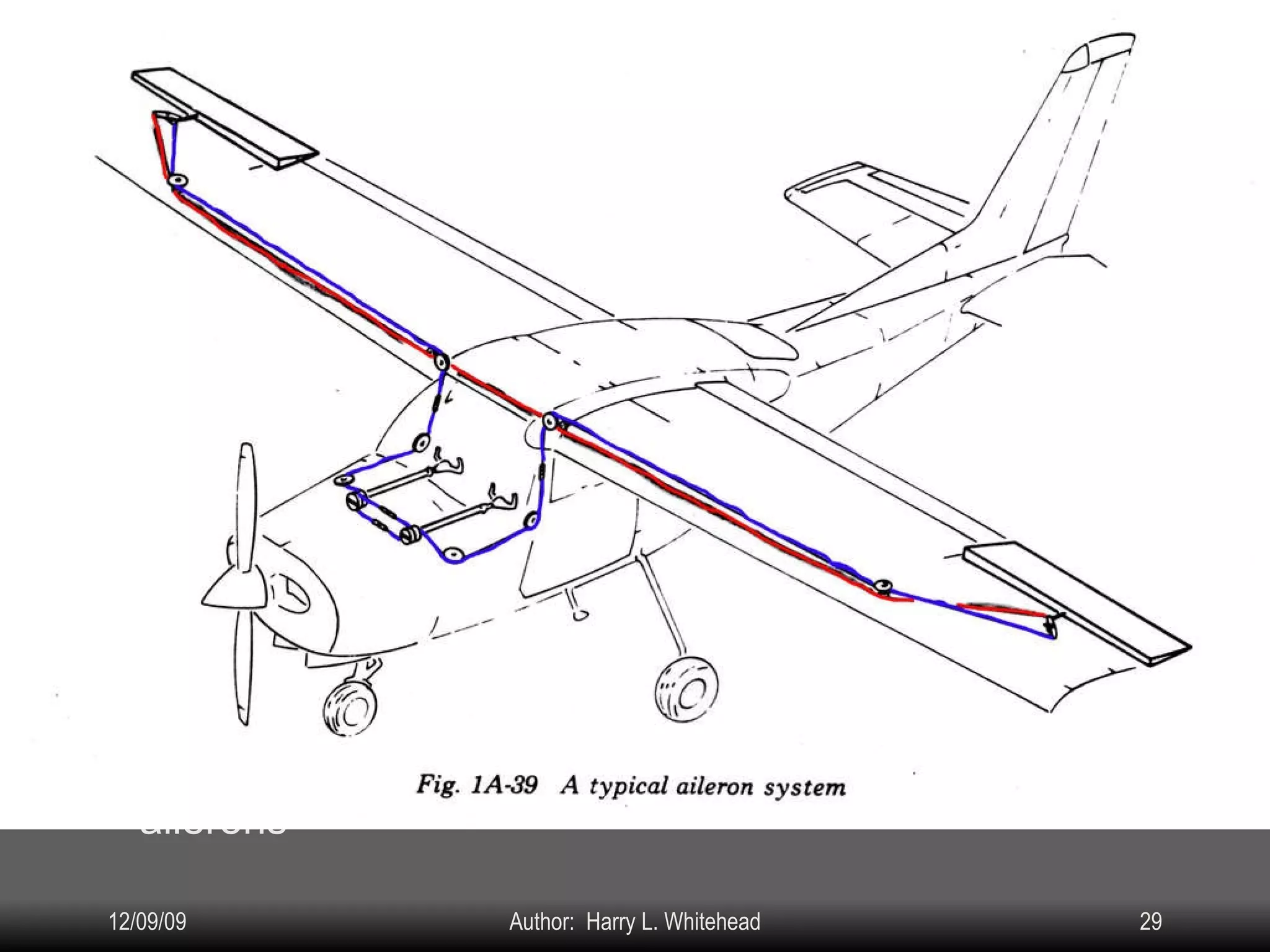 Airplane Assembly Flight Controls Installation & Rigging: IV.  Assembly & Rigging Rigging Specifications Airplane Assembly Flight Control Systems Control Surface Balancing Biplanes Ailerons: System: Stick or wheel connected to cables Up cable goes to each aileron “ Through” or “Balance” cable connects down side of both ailerons 