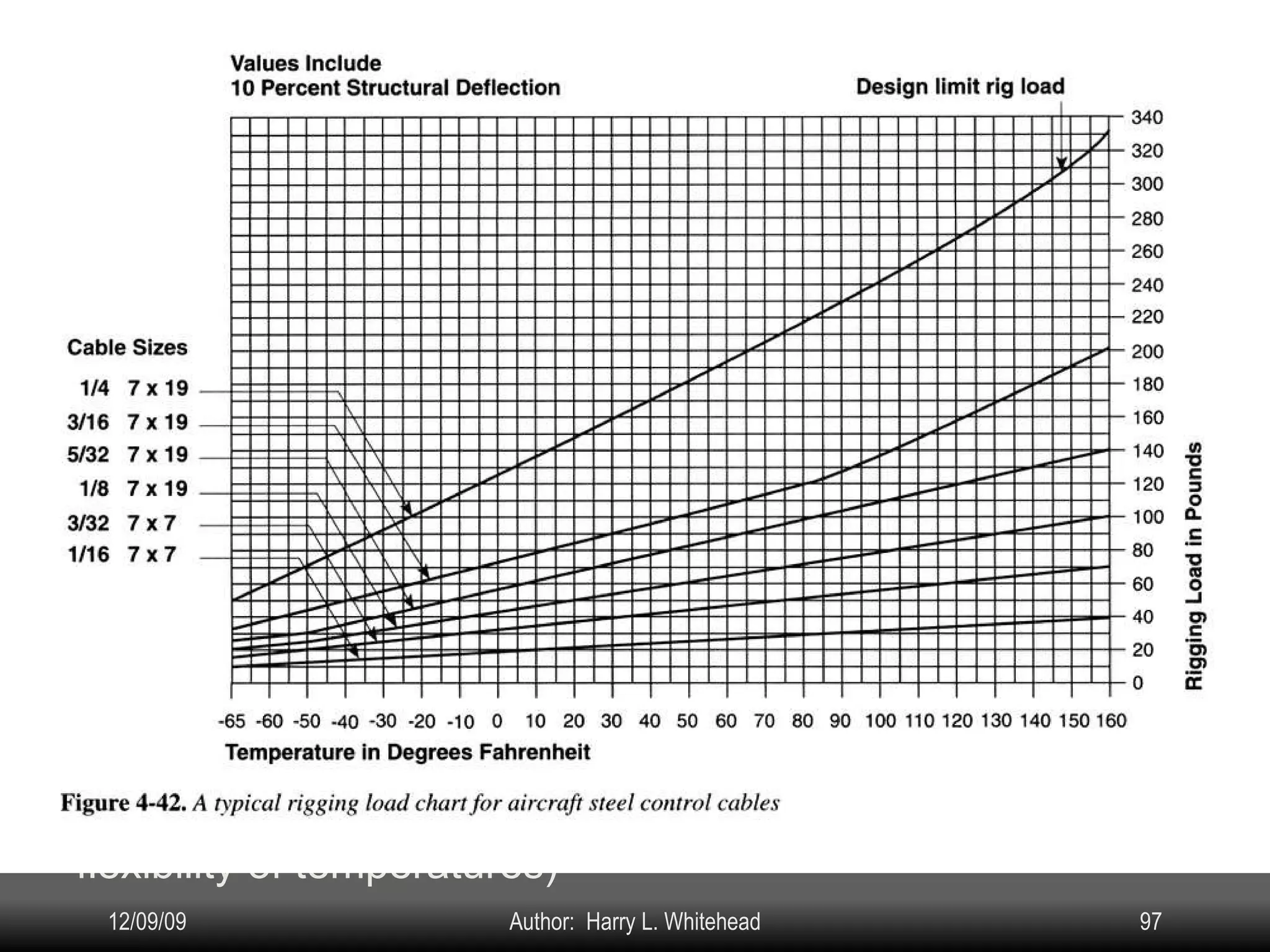 Airplane Assembly Flight Controls Systems: IV.  Assembly & Rigging Rigging Specifications Airplane Assembly Flight Control Systems Control Surface Balancing Biplanes Cable Systems: Travel Adjustment & Tension: Some aircraft have chart to give proper tension (in pounds) for the ambient temperature at time of checking Small aircraft usually give range of acceptable tensions (for flexibility of temperatures) 