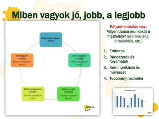 Miben vagyok jó, jobb, a legjobb
                        Pályaorientációs teszt
                       Milyen típusú munkakör a
                       megfelelő? (személyiség,
                           érdeklődés, stb.)

                      1. Emberek
                      2. Rendszerek és
                         folyamatok
                      3. Kommunikáció és
                         művészet
                      4. Tudomány, technika




                                         12
 