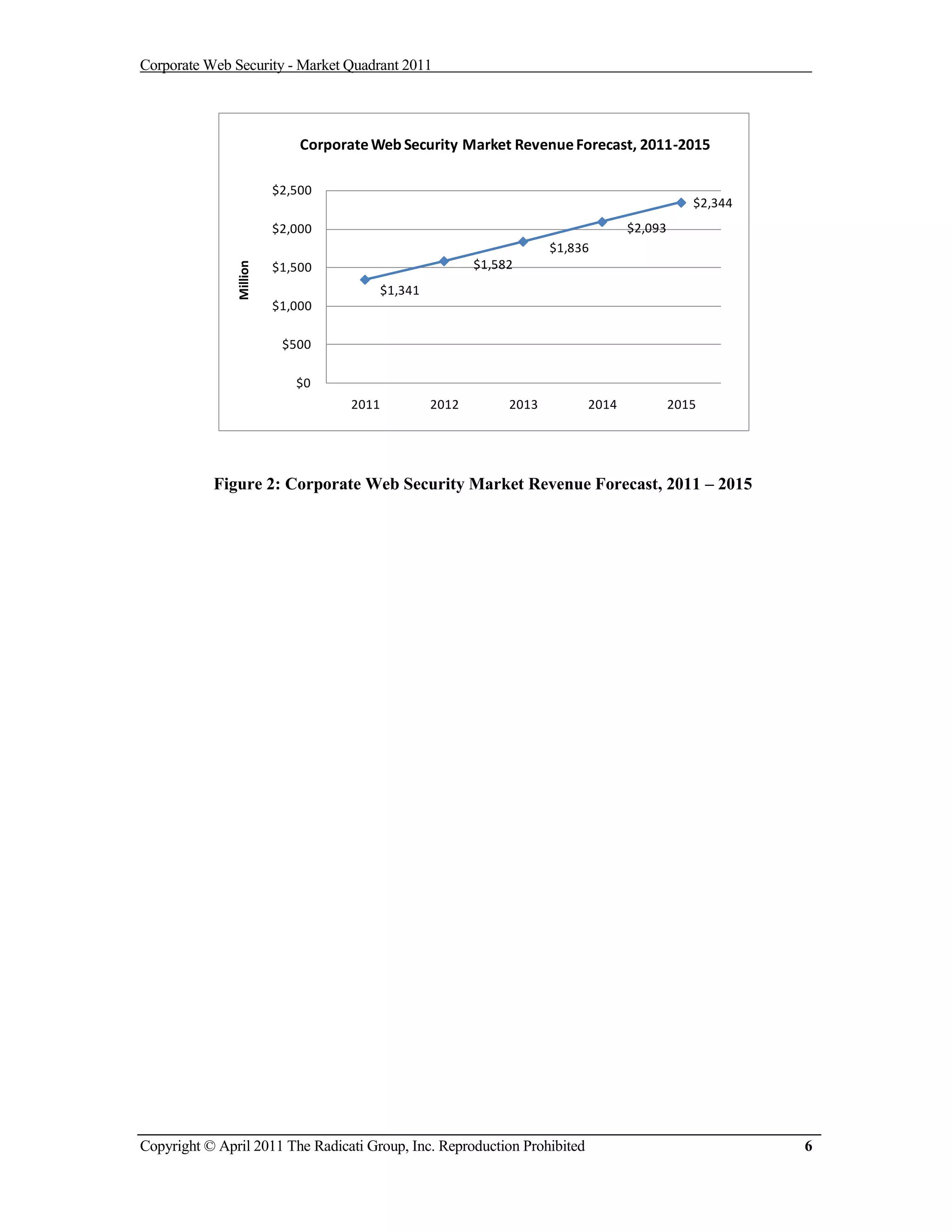 Corporate Web Security - Market Quadrant 2011




                             Corporate Web Security Market Revenue Forecast, 2011-2015

                         $2,500
                                                                                               $2,344
                         $2,000                                                    $2,093
                                                                       $1,836
                                                           $1,582
               Million
                         $1,500
                                           $1,341
                         $1,000

                          $500

                            $0
                                    2011            2012        2013        2014            2015




           Figure 2: Corporate Web Security Market Revenue Forecast, 2011 – 2015




Copyright © April 2011 The Radicati Group, Inc. Reproduction Prohibited                                 6
 