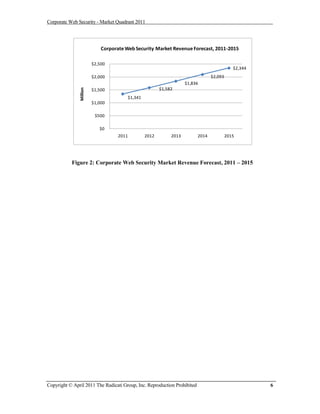 Corporate Web Security - Market Quadrant 2011




                             Corporate Web Security Market Revenue Forecast, 2011-2015

                         $2,500
                                                                                               $2,344
                         $2,000                                                    $2,093
                                                                       $1,836
                                                           $1,582
               Million
                         $1,500
                                           $1,341
                         $1,000

                          $500

                            $0
                                    2011            2012        2013        2014            2015




           Figure 2: Corporate Web Security Market Revenue Forecast, 2011 – 2015




Copyright © April 2011 The Radicati Group, Inc. Reproduction Prohibited                                 6
 