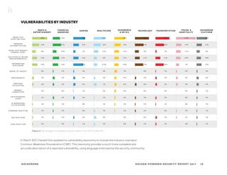 10H AC K E R - P O W E R E D S E C U R I T Y R E P O R T 2 017H AC K E R O N E
T R A N S P O R T A T I O NT E C H N O L O G YG A M I N GM E D I A &
E N T E R T A I N M E N T
F I N A N C I A L
& B A N K I N G
H E A L T H C A R E E C O M M E R C E
& R E T A I L
T R A V E L &
H O S P I T A L I T Y
H A C K E R O N E
P L A T F O R M
C R O S S - S I T E
S C R I P T I N G ( X S S )
I M P R O P E R
A U T H E N T I C A T I O N
C R O S S - S I T E R E Q U E S T
F O R G E R Y ( C S R F )
V I O L A T I O N O F S E C U R E
D E S I G N P R I N C I P L E S
I N F O R M A T I O N
D I S C L O S U R E
D E N I A L O F S E R V I C E
O P E N R E D I R E C T
P R I V I L E G E
E S C A L A T I O N
M E M O R Y
C O R R U P T I O N
C R Y P T O G R A P H I C
I S S U E S
U I R E D R E S S I N G
( C L I C K J A C K I N G
C O M M A N D I N J E C T I O N
S Q L I N J E C T I O N
C O D E I N J E C T I O N
2 6 %
1 5 %
1 1 %
1 1 %
1 0 %
7 %
5 %
5 %
4 %
3 %
2 %
1 %
0 %
0 %
3 4 %
1 4 %
9 %
1 1 %
1 4 %
0 %
5 %
6 %
0 %
3 %
2 %
2 %
0 %
2 %
3 2 %
2 0 %
3 %
1 1 %
1 9 %
1 %
3 %
4 %
0 %
2 %
1 %
0 %
3 %
2 %
4 7 %
1 2 %
1 1 %
1 0 %
7 %
2 %
4 %
4 %
0 %
0 %
0 %
2 %
2 %
0 %
2 6 %
1 2 %
8 %
1 0 %
1 2 %
2 %
4 %
4 %
1 %
2 %
1 %
1 %
2 %
1 %
1 9 %
2 2 %
1 0 %
1 7 %
1 4 %
2 %
5 %
3 %
0 %
3 %
2 %
2 %
2 %
0 %
3 5 %
1 6 %
8 %
1 2 %
1 2 %
0 %
4 %
3 %
0 %
1 %
2 %
2 %
2 %
2 %
2 8 %
2 3 %
5 %
1 2 %
2 3 %
2 %
5 %
5 %
1 %
3 %
0 %
0 %
3 %
1 %
3 1 %
1 8 %
1 2 %
8 %
8 . 5 %
0 %
3 %
7 %
0 %
1 %
1 %
3 %
6 %
3 %
Figure 2: Percentage of vulnerability type by industry from 2013 to May 2017.
In March 2017 HackerOne updated its vulnerability taxonomy to include the industry-standard
Common Weakness Enumeration (CWE). This taxonomy provides a much more complete and
accurate description of a reported vulnerability, using language endorsed by the security community.
VULNERABILITIES BY INDUSTRY
 