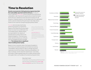 11H AC K E R - P O W E R E D S E C U R I T Y R E P O R T 2 017H AC K E R O N E
Time to Resolution
Seventy-seven percent of all bug bounty programs have their
first vulnerability reported in the first 24 hours. For the U.S.
Army, it only took five minutes. Once a customer has confirmed the
vulnerability is valid, they have the opportunity to reward the hacker
and fix the issue. HackerOne tracks the time to resolution for all
programs. A speedy resolution not only helps protect the organization
and its customers faster (by fixing the issue), it also helps attract
hackers to the customer’s program (by paying hackers faster).
Our data demonstrates that the top
performing programs on HackerOne
(based on the HackerOne Success Index)
attract not only more overall hackers but
more repeat hackers. Repeat hackers
are responsible for the majority of
resolved reports and bounties on the
HackerOne platform. The more time a
hacker spends looking at your software,
the more valuable the reports are likely
to be. This indicates there is significant
value in building hacker loyalty.
Based on time to resolution data in the HackerOne platform,
ecommerce and retail businesses are the fastest at resolving
vulnerabilities, taking a total of 31 days on average. Education
organizations are the next fastest, resolving vulnerabilities in 33
days on average. Certain industries resolve issues more slowly,
particularly in highly regulated areas with complex software stacks
and supply chains, such as telecommunications and government.
RESOLUTION TIME MATTERS
It is easier and less expensive to
fix vulnerabilities than to mitigate
them.
GARTNER PREDICTS
Ninety-nine percent of
vulnerabilities exploited through
2020 will continue to be known by
security and IT professionals for at
least one year.
Figure 3: Average number of days to resolution and to reward,
measured from Jan 1, 2016 to May 31, 2017.
Now that’s fast!
It took Slack’s security team just five hours from
when the report was filed to fix a cross-origin
token vulnerability reported in February 2017.
 