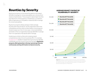 1 3H AC K E R - P O W E R E D S E C U R I T Y R E P O R T 2 017H AC K E R O N E
Bounties by Severity
Bug bounty programs on the HackerOne platform that reward
$15,000 on average for critical vulnerabilities are in the top 1% of
reward competitiveness. Those programs reward higher bounties
than 99 percent of the programs on HackerOne. In comparison
60% of organizations on the platform reward $1,000 on average
for critical vulnerabilities.
Bug bounty programs will pay average or below average,
bounties when they first launch. As the organization fixes more
vulnerabilities and their attack surface hardens, bounty payouts
should increase over time. In most cases, critical vulnerabilities
are harder to find in an organization that pays $30,000 on average,
than in an organization that pays $1,000 on average.
Hardening your attack surface and increasing reward
competitiveness takes time and sustained effort. For example,
Google Chrome steadily increased their top bounty from $3,000
to $100,000 over the course of more than five years. Bug bounty
programs offering bounties in the top 1 percent get there by
continuously working with hackers to improve security.
AVERAGE BOUNTY PAYOUT BY
VULNERABILITY SEVERITY
Bounties 99th
Percentile
Bounties 90th
Percentile
Bounties 80th
Percentile
Bounties 60th
Percentile
Figure 4: Bug bounty reward competitiveness for critical vulnerabilities
from January 2016 to 2017. Organizations in the 99th
percentile, rewarding
$15,000 on average, are rewarding bounties higher on average than 99
percent of the programs on HackerOne.
 
