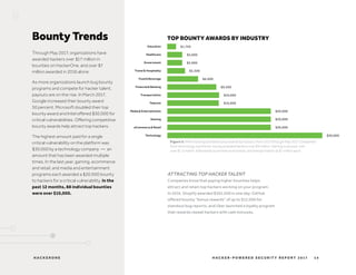 H AC K E R - P O W E R E D S E C U R I T Y R E P O R T 2 017H AC K E R O N E 14
TOP BOUNTY AWARDS BY INDUSTRY
Figure 5: When looking at total bounty awards by industry from 2013 through May 2017, companies
from technology top the list, having awarded hackers over $9 million. Gaming is second, with
over $1.5 million, followed by ecommerce and retail, and transportation at $1 million each.
Bounty Trends
Through May 2017, organizations have
awarded hackers over $17 million in
bounties on HackerOne, and over $7
million awarded in 2016 alone.
As more organizations launch bug bounty
programs and compete for hacker talent,
payouts are on the rise. In March 2017,
Google increased their bounty award
50 percent, Microsoft doubled their top
bounty award and Intel offered $30,000 for
critical vulnerabilities. Offering competitive
bounty awards help attract top hackers.
The highest amount paid for a single
critical vulnerability on the platform was
$30,000 by a technology company — an
amount that has been awarded multiple
times. In the last year, gaming, ecommerce
and retail, and media and entertainment
programs each awarded a $20,000 bounty
to hackers for a critical vulnerability. In the
past 12 months, 88 individual bounties
were over $10,000.
ATTRACTING TOP HACKER TALENT
Companies know that paying higher bounties helps
attract and retain top hackers working on your program.
In 2016, Shopify awarded $365,000 in one day; GitHub
offered bounty “bonus rewards” of up to $12,000 for
standout bug reports, and Uber launched a loyalty program
that rewards repeat hackers with cash bonuses.
 