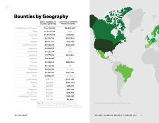 H AC K E R - P O W E R E D S E C U R I T Y R E P O R T 2 017H AC K E R O N E 17
Figure 9: Where hackers are earning the most dollars in total
bounties, from April 2016 to April 2017. Where organizations are
paying hackers the most dollars in total, from April 2016 to April 2017.
United States of America $2,435,169 $6,945,487
India $1,814,578 $50
Australia $1,065,095 $24,801
Russia $723,778 $137,634
Sweden $633,701 $25,230
United Kingdom $539,946 $159,306
Argentina $506,672 $0
Hong Kong $415,210 $950
Germany $377,621 $116,811
Pakistan $365,885 $0
Canada $355,014 $662,915
Morocco $273,688 $0
Philippines $261,248 $3,340
Netherlands $249,256 $167,745
China $227,137 $3,340
Luxembourg $167,745 $116,765
Finland $81,034 $103,424
Japan $63,246 $28,757
Singapore $48,964 $47,761
Switzerland $23,004 $89,473
United Arab Emirates $16,560 $33,135
Mexico $2,700 $9,920
WHERE HACKERS ARE
EARNING BOUNTIES
LOCATION OF COMPANY
PAYING BOUNTIES
Bounties by Geography
HackerOne has awarded bounties in over 90 countries.
 