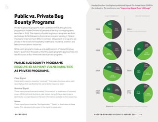 H AC K E R - P O W E R E D S E C U R I T Y R E P O R T 2 017H AC K E R O N E 18H AC K E R - P O W E R E D S E C U R I T Y R E P O R T 2 017 18
Public vs. Private Bug
Bounty Programs
Private bug bounty programs make up 88 percent of all bug bounty
programs on HackerOne and 92 percent of the bug bounty programs
launched in 2016. The majority of public bug bounty programs are from
technology (64%) followed by financial services and banking (11%) and
media and entertainment (8%). In contrast, 100 percent of programs are
private in the travel and hospitality, healthcare, insurance, aviation, and
telecommunications industries.
While public programs made up only eight percent of HackerOne bug
bounty launches in the past 12 months, public programs pay bounties and
resolve issues at four times the rate of private programs.
PUBLIC BUG BOUNTY PROGRAMS
RESOLVE 4X AS MANY VULNERABILITIES
AS PRIVATE PROGRAMS.
Figure 10: HackerOne platform signal-to-noise ratio over time.
2014 2014
(private concept did not exist)
2015 2015
2016 2016
2017
YTD
2017
YTD
PUBLIC PROGRAMS PRIVATE PROGRAMS
HackerOne has the highest published Signal-To-Noise Ratio (SNR) in
the industry. To read more, see “Improving Signal Over 10K bugs”
Clear Signal:
Vulnerability reports closed as “resolved.” This means the issue was a valid
security bug that was fixed by the vulnerability response team.
Nominal Signal:
These reports are closed and marked “informative” or duplicates of resolved
issues. While not contributing to clear signal, many of these reports were
technically accurate based on the best information available to the researcher.
Noise:
These reports are closed as “Not Applicable,” “Spam” or duplicates of these
types. This represents the noise in the signal to noise ratio.
 