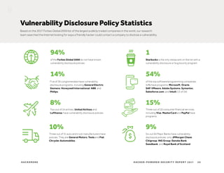 H AC K E R O N E 2 0H AC K E R - P O W E R E D S E C U R I T Y R E P O R T 2 017
Vulnerability Disclosure Policy Statistics
Based on the 2017 Forbes Global 2000 list of the largest publicly traded companies in the world, our research
team searched the Internet looking for ways a friendly hacker could contact a company to disclose a vulnerability.
94%
8%
54%
9%
15%
10%
14%
of the Forbes Global 2000 do not have known
vulnerability disclosure policies.
Five of 36 conglomerates have vulnerability
disclosure programs, including General Electric,
Siemens, Honeywell International, ABB, and
Philips.
Two out of 24 airlines, United Airlines and
Lufthansa, have vulnerability disclosure policies.
Three out of 31 auto and truck manufacturers have
policies. They are General Motors, Tesla and Fiat
Chrysler Automobiles.
of the top software/programming companies,
54% have programs: Microsoft, Oracle,
SAP, VMware, Adobe Systems, Symantec,
Salesforce.com, and Intuit (13 of 24).
Starbucks is the only restaurant on the list with a
vulnerability disclosure or bug bounty program.
Three out of 20 consumer financial services,
including Visa, MasterCard and PayPal have
programs.
Six out 64 Major Banks have vulnerability
disclosure policies: only JPMorgan Chase,
Citigroup, ING Group, Danske Bank,
Swedbank, and Royal Bank of Scotland.
1
 