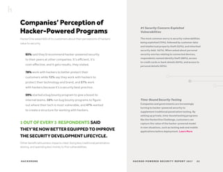 H AC K E R - P O W E R E D S E C U R I T Y R E P O R T 2 017H AC K E R O N E 2 2
Companies’ Perception of
Hacker-Powered Programs
HackerOne asked 600 of its customers about their perceptions of hackers’
value to security.
1 OUT OF EVERY 3 RESPONDENTS SAID
THEY’RE NOW BETTER EQUIPPED TO IMPROVE
THE SECURITY DEVELOPMENT LIFECYCLE.
Other beneficial business impacts cited: doing less traditional penetration
testing, and spending less money to find vulnerabilities.
#1 Security Concern: Exploited
Vulnerabilities
The most common worry is security vulnerabilities
being exploited (73%), followed by customer data
and intellectual property theft (52%), and inherited
security debt (42%). When asked about personal
security worries relating to connected devices,
respondents named identity theft (68%), access
to credit cards or bank details (64%), and access to
personal details (63%).
95% said they’d recommend hacker-powered security
to their peers at other companies. It’s efficient, it’s
cost-effective, and it gets results, they stated.
78% work with hackers to better protect their
customers while 72% say they work with hackers to
protect their technology and brand, and 57% work
with hackers because it’s a security best practice.
59% started a bug bounty program to give a boost to
internal teams, 58% run bug bounty programs to figure
out where their tech is most vulnerable, and 47% wanted
to create a structure for working with hackers.
Time-Bound Security Testing
Companies and governments are increasingly
turning to hacker-powered security to
supplement traditional penetration testing. By
setting up private, time-bound testing programs
like the HackerOne Challenge, customers can
capture the value of the hacker-powered model
in new situations, such as testing web and mobile
applications before deployment. Learn More
 