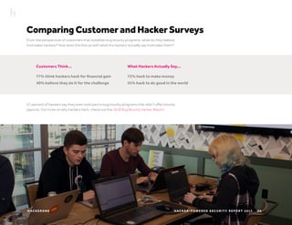 H AC K E R - P O W E R E D S E C U R I T Y R E P O R T 2 017H AC K E R O N E 2 6
Comparing Customer and Hacker Surveys
From the perspective of customers that establish bug bounty programs, what do they believe
motivates hackers? How does this line up with what the hackers actually say motivates them?
57 percent of hackers say they even took part in bug bounty programs that didn’t offer bounty
payouts. For more on why hackers hack, check out the 2016 Bug Bounty Hacker Report.
Customers Think...
77% think hackers hack for financial gain
40% believe they do it for the challenge
What Hackers Actually Say...
72% hack to make money
51% hack to do good in the world
 