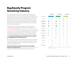 2014 - 2015 2015 - 2016 2016 - 2017
7 2 %
0 %
9 %
4 %
1 0 %
0 %
2 %
2 %
2 %
0 %
0 %
0 %
0 %
6 1 %
0 %
1 0 %
6 %
1 2 %
2 %
2 %
3 %
1 %
2 %
0 %
1 %
0 %
5 9 %
9 %
1 0 %
6 %
1 0 %
3 %
3 %
2 %
2 %
1 %
1 %
1 %
2 %
H AC K E R - P O W E R E D S E C U R I T Y R E P O R T 2 017H AC K E R O N E 8
Bug Bounty Program
Growth by Industry
Forty-one percent of new bug bounty programs launched between
January 2016 to 2017 came from industries beyond technology. Within
technology there was an increase in the number of Internet of Things (IoT)
and smart home programs launched, as well as open-source projects.
While technology companies still represent the majority (59%), growing
verticals include financial services and banking (10% of new programs),
followed by media and entertainment (10%) retail and ecommerce (6%),
and travel and hospitality (3%).
In April 2016, the first bug bounty program in the history of the U.S.
federal government launched with the Department of Defense’s Hack
the Pentagon followed by the U.S. Army, U.S. Air Force, GSA’s Technology
Transformation Service, and the Internal Revenue Service. In late May 2017,
U.S. Senators introduced a bill to establish a federal bug bounty program
in the Department of Homeland Security. The U.K. government also
announced a vulnerability disclosure policy pilot. These actions suggest
that hacker-powered programs are increasingly viewed as vital for
securing digital assets for the public sector.
With 76 percent, ecommerce and retail had the most significant adoption
rates year-over-year. Gaming came in second with 75 percent. This was
measured as overall growth in hacker-powered security adoption from
January 1, 2016 to May 31, 2017.
There has been a 46 percent increase year over year in publicly
disclosed vulnerability reports. These disclosed vulnerability reports in
many cases are available in their entirety for anyone to learn from.
Figure 1: Industries that launched programs from the overall share of
programs, year over year.
 