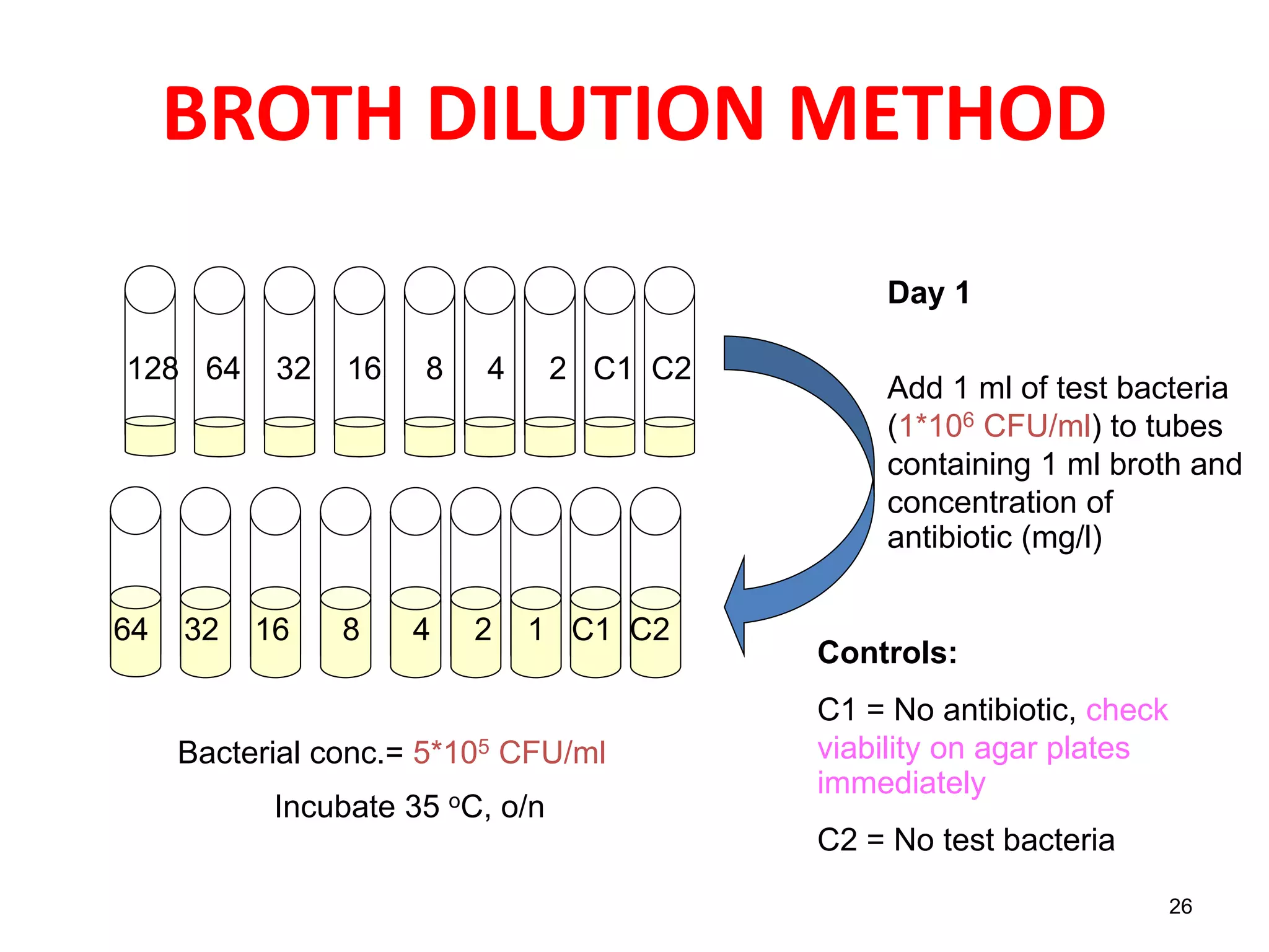 BROTH DILUTION METHOD
26
Day 1
Add 1 ml of test bacteria
(1*106 CFU/ml) to tubes
containing 1 ml broth and
concentration of
antibiotic (mg/l)
Controls:
C1 = No antibiotic, check
viability on agar plates
immediately
C2 = No test bacteria
Bacterial conc.= 5*105 CFU/ml
Incubate 35 oC, o/n
128 64 32 16 8 4 2 C1 C2
64 32 16 8 4 2 1 C1 C2
 