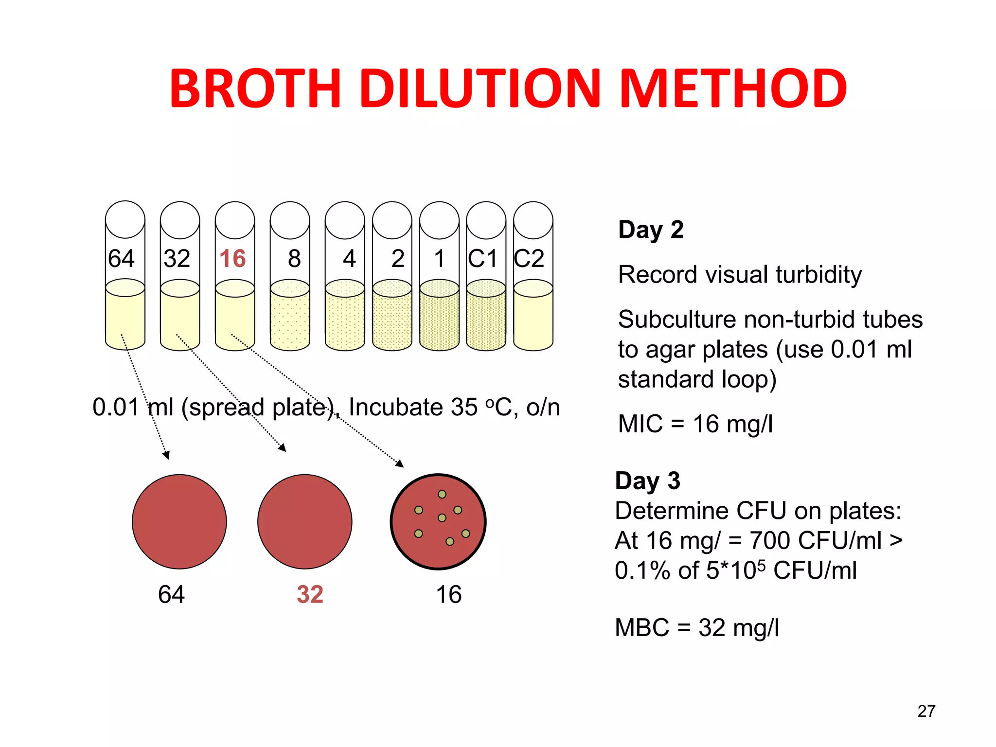 27
BROTH DILUTION METHOD
Day 2
Record visual turbidity
Subculture non-turbid tubes
to agar plates (use 0.01 ml
standard loop)
MIC = 16 mg/l
64 32 16 8 4 2 1 C1 C2
0.01 ml (spread plate), Incubate 35 oC, o/n
64 32 16
Day 3
Determine CFU on plates:
At 16 mg/ = 700 CFU/ml >
0.1% of 5*105 CFU/ml
MBC = 32 mg/l
 