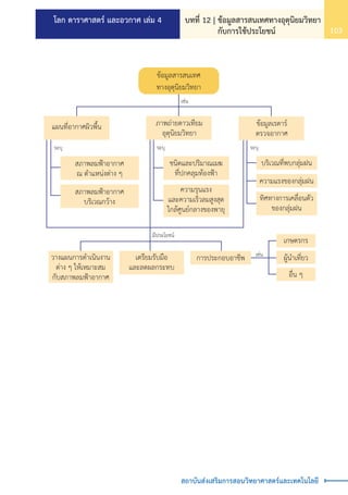 โลก ดาราศาสตร์ และอวกาศ เล่ม 4 บทที่ 12 | ข้อมูลสารสนเทศทางอุตุนิยมวิทยา
กับการใช้ประโยชน์ 103
สถาบันส่งเสริมการสอนวิทยาศาสตร์และเทคโนโลยี
ขอมูลสารสนเทศ
ทางอุตุนิยมวิทยา
แผนที่อากาศผิวพื้น ภาพถายดาวเทียม
อุตุนิยมวิทยา
ขอมูลเรดาร
ตรวจอากาศ
สภาพลมฟาอากาศ
ณ ตำแหนงตาง ๆ
ชนิดและปริมาณเมฆ
ที่ปกคลุมทองฟา
เชน
ระบุ
สภาพลมฟาอากาศ
บริเวณกวาง
ความรุนแรง
และความเร็วลมสูงสุด
ใกลศูนยกลางของพายุ
ระบุ ระบุ
บริเวณที่พบกลุมฝน
ทิศทางการเคลื่อนตัว
ของกลุมฝน
ความแรงของกลุมฝน
มีประโยชน
เตรียมรับมือ
และลดผลกระทบ
วางแผนการดำเนินงาน
ตาง ๆ ใหเหมาะสม
กับสภาพลมฟาอากาศ
การประกอบอาชีพ
เกษตรกร
ผูนำเที่ยว
อื่น ๆ
เชน
 