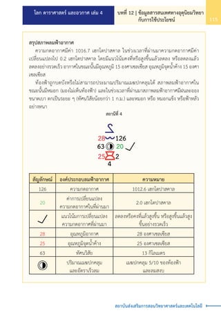 โลก ดาราศาสตร์ และอวกาศ เล่ม 4 บทที่ 12 | ข้อมูลสารสนเทศทางอุตุนิยมวิทยา
กับการใช้ประโยชน์ 115
สถาบันส่งเสริมการสอนวิทยาศาสตร์และเทคโนโลยี
สรุปสภาพลมฟ้าอากาศ
	 ความกดอากาศมีค่า 1016.7 เฮกโตปาสคาล ในช่วงเวลาที่ผ่านมาความกดอากาศมีค่า
เปลี่ยนแปลงไป 0.2 เฮกโตปาสคาล โดยมีแนวโน้มคงที่หรือสูงขึ้นแล้วลดลง หรือลดลงแล้ว
ลดลงอย่างรวดเร็ว อากาศในขณะนั้นมีอุณหภูมิ 15 องศาเซลเซียส อุณหภูมิจุดน�้ำค้าง 15 องศา
เซลเซียส
	 ท้องฟ้าถูกบดบังหรือไม่สามารถประมาณปริมาณเมฆปกคลุมได้ สภาพลมฟ้าอากาศใน
ขณะนั้นมีหมอก (มองไม่เห็นท้องฟ้า) และในช่วงเวลาที่ผ่านมาสภาพลมฟ้าอากาศมีฝนละออง
ขนาดเบา ตกเป็นระยะ ๆ (ทัศนวิสัยน้อยกว่า 1 ก.ม.) และหมอก หรือ หมอกแข็ง หรือฟ้าหลัว
อย่างหนา
สถานีที่ 4
20
63
25
28 126
2
4
สัญลักษณ์ องค์ประกอบลมฟ้าอากาศ ความหมาย
126 ความกดอากาศ 1012.6 เฮกโตปาสคาล
20
ค่าการเปลี่ยนแปลง
ความกดอากาศในที่ผ่านมา
2.0 เฮกโตปาสคาล
แนวโน้มการเปลี่ยนแปลง
ความกดอากาศที่ผ่านมา
ลดลงหรือคงที่แล้วสูงขึ้น หรือสูงขึ้นแล้วสูง
ขึ้นอย่างรวดเร็ว
28 อุณหภูมิอากาศ 28 องศาเซลเซียส
25 อุณหภูมิจุดน�้ำค้าง 25 องศาเซลเซียส
63 ทัศนวิสัย 13 กิโลเมตร
ปริมาณเมฆปกคลุม
และอัตราเร็วลม
เมฆปกคลุม 5/10 ของท้องฟ้า
และลมสงบ
 