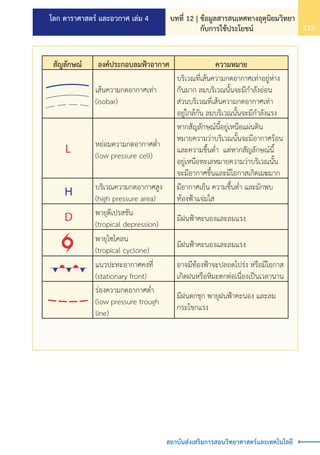 โลก ดาราศาสตร์ และอวกาศ เล่ม 4 บทที่ 12 | ข้อมูลสารสนเทศทางอุตุนิยมวิทยา
กับการใช้ประโยชน์ 123
สถาบันส่งเสริมการสอนวิทยาศาสตร์และเทคโนโลยี
สัญลักษณ์ องค์ประกอบลมฟ้าอากาศ ความหมาย
เส้นความกดอากาศเท่า
(isobar)
บริเวณที่เส้นความกดอากาศเท่าอยู่ห่าง
กันมาก ลมบริเวณนั้นจะมีก�ำลังอ่อน
ส่วนบริเวณที่เส้นความกดอากาศเท่า
อยู่ใกล้กัน ลมบริเวณนั้นจะมีก�ำลังแรง
หย่อมความกดอากาศต�่ำ
(low pressure cell)
หากสัญลักษณ์นี้อยู่เหนือแผ่นดิน
หมายความว่าบริเวณนั้นจะมีอากาศร้อน
และความชื้นต�่ำ แต่หากสัญลักษณ์นี้
อยู่เหนือทะเลหมายความว่าบริเวณนั้น
จะมีอากาศชื้นและมีโอกาสเกิดเมฆมาก
บริเวณความกดอากาศสูง
(high pressure area)
มีอากาศเย็น ความชื้นต�่ำ และมักพบ
ท้องฟ้าแจ่มใส
พายุดีเปรสชัน
(tropical depression)
มีฝนฟ้าคะนองและลมแรง
พายุไซโคลน
(tropical cyclone)
มีฝนฟ้าคะนองและลมแรง
แนวปะทะอากาศคงที่
(stationary front)
อาจมีท้องฟ้าจะปลอดโปร่ง หรือมีโอกาส
เกิดฝนหรือหิมะตกต่อเนื่องเป็นเวลานาน
ร่องความกดอากาศต�่ำ
(low pressure trough
line)
มีฝนตกชุก พายุฝนฟ้าคะนอง และลม
กระโชกแรง
 