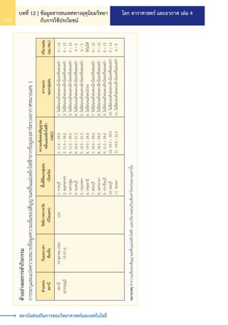 โลก ดาราศาสตร์ และอวกาศ เล่ม 4
บทที่ 12 | ข้อมูลสารสนเทศทางอุตุนิยมวิทยา
กับการใช้ประโยชน์
142
สถาบันส่งเสริมการสอนวิทยาศาสตร์และเทคโนโลยี
ตั
ว
อย่
า
งผลการท�
ำ
กิ
จ
กรรม
การระบุ
แ
ละแปลความหมายข้
อ
มู
ล
ความเข้
ม
ของสั
ญ
ญาณคลื
่
น
แม่
เ
หล็
ก
ไฟฟ้
า
จากข้
อ
มู
ล
เรดาร์
ต
รวจอากาศหมายเลข
1
ต�
ำ
แหน่
ง
สถานี
วั
น
และเวลา
ท้
อ
งถิ
่
น
รั
ศ
มี
ก
ารตรวจวั
ด
(กิ
โ
ลเมตร)
พื
้
น
ที
่
ท
ี
่
พ
บกลุ
่
ม
ฝน
(จั
ง
หวั
ด
)
ความเข้
ม
ของสั
ญ
ญาณ
คลื
่
น
แม่
เ
หล็
ก
ไฟฟ้
า
(dBZ)
ความแรง
ของกลุ
่
ม
ฝน
ปริ
ม
าณฝน
(มม./ชม.)
สถานี
สุ
ว
รรณภู
ม
ิ
14
ตุ
ล
าคม
2561
15:10
น.
120
1.
ราชบุ
ร
ี
2.
สมุ
ท
รสาคร
3.
นครปฐม
4.
นนทบุ
ร
ี
5.
กรุ
ง
เทพฯ
6.
ปทุ
ม
ธานี
7.
สระบุ
ร
ี
8.
นครนายก
9.
ปราจี
น
บุ
ร
ี
10.
ชลบุ
ร
ี
11.
ระยอง
1.
11.5
–
39.0
2.
11.5
–
39.0
3.
11.5
–
39.0
4.
14.5
–
31.5
5.
14.5
–
31.5
6.
19.0
–
24.0
7.
14.5
–
39.0
8.
14.5
–
39.0
9.
11.5
–
39.0
10.
14.5
–
39.0
11.
19.0
–
31.5
1.
ไม่
ม
ี
ฝ
นจนถึ
ง
ฝนตกเล็
ก
น้
อ
ยหรื
อ
ฝนพร�
ำ
2.
ไม่
ม
ี
ฝ
นจนถึ
ง
ฝนตกเล็
ก
น้
อ
ยหรื
อ
ฝนพร�
ำ
3.
ไม่
ม
ี
ฝ
นจนถึ
ง
ฝนตกเล็
ก
น้
อ
ยหรื
อ
ฝนพร�
ำ
4.
ไม่
ม
ี
ฝ
นจนถึ
ง
ฝนตกเล็
ก
น้
อ
ยหรื
อ
ฝนพร�
ำ
5.
ไม่
ม
ี
ฝ
นจนถึ
ง
ฝนตกเล็
ก
น้
อ
ยหรื
อ
ฝนพร�
ำ
6.
ไม่
ม
ี
ฝ
นจนถึ
ง
ฝนโปรย
7.
ไม่
ม
ี
ฝ
นจนถึ
ง
ฝนตกเล็
ก
น้
อ
ยหรื
อ
ฝนพร�
ำ
8.
ไม่
ม
ี
ฝ
นจนถึ
ง
ฝนตกเล็
ก
น้
อ
ยหรื
อ
ฝนพร�
ำ
9.
ไม่
ม
ี
ฝ
นจนถึ
ง
ฝนตกเล็
ก
น้
อ
ยหรื
อ
ฝนพร�
ำ
10.
ไม่
ม
ี
ฝ
นจนถึ
ง
ฝนตกเล็
ก
น้
อ
ยหรื
อ
ฝนพร�
ำ
11.
ไม่
ม
ี
ฝ
นจนถึ
ง
ฝนตกเล็
ก
น้
อ
ยหรื
อ
ฝนพร�
ำ
0
–
12
0
–
12
0
–
12
0
–
5
0
–
5
วั
ด
ไม่
ไ
ด้
0
–
12
0
–
12
0
–
12
0
–
12
0
–
5
หมายเหตุ
ค่
า
ความเข้
ม
ของสั
ญ
ญาณคลื
่
น
แม่
เ
หล็
ก
ไฟฟ้
า
และปริ
ม
าณฝนเป็
น
เพี
ย
งค่
า
โดยประมาณเท่
า
นั
้
น
 