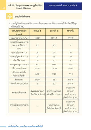 โลก ดาราศาสตร์ และอวกาศ เล่ม 4
บทที่ 12 | ข้อมูลสารสนเทศทางอุตุนิยมวิทยา
กับการใช้ประโยชน์
154
สถาบันส่งเสริมการสอนวิทยาศาสตร์และเทคโนโลยี
1.	วาดสัญลักษณ์แสดงองค์ประกอบลมฟ้าอากาศจากสถานีตรวจอากาศผิวพื้น โดยใช้ข้อมูล
	 ที่ก�ำหนดให้ ดังนี้
องค์ประกอบลมฟ้า
อากาศ
สถานีที่ 1 สถานีที่ 2 สถานีที่ 3
ความกดอากาศ (hPa) 1008.3 1011.7 997.3
ค่าการเปลี่ยนแปลงความ
กดอากาศที่ผ่านมา
(hPa)
1.2 0.3 -
อุณหภูมิอากาศ (o
C) 26 24 24
อุณหภูมิจุดน�้ำค้าง (o
C) 25 23 24
ทัศนวิสัย (กม.) 10 20 5
ความสูงของฐานเมฆ (ม.) 300 400 400
ปริมาณเมฆปกคลุม 9/10 10/10 10/10
ปริมาณเมฆชั้นต�่ำ
ที่ปกคลุมท้องฟ้า
4/10 6/10 7/10
ทิศทางลม WSW SE ลมสงบ
อัตราเร็วลม (กม./ชม.) 2 10 ลมสงบ
สภาพลมฟ้าอากาศ
ฝนโปรยขนาดเบา
(ทัศนวิสัย ≤ 5 กม.)
ฝนโปรยขนาดเบา
(ทัศนวิสัย ≤ 5 กม.)
ฝนธรรมดา
ขนาดเบา
ตกเป็นระยะๆ
(ทัศนวิสัย ≥ 5 กม.)
สภาพลมฟ้าอากาศที่ผ่าน
มา
-
พายุฟ้าคะนอง
(ไม่มีฝนตกที่สถานี)
ฝนธรรมดา
ขนาดเบา
ตกเป็นระยะๆ
(ทัศนวิสัย ≥ 5 กม.)
แบบฝึกหัดท้ายบท
 