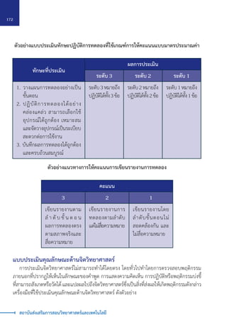 172
สถาบันส่งเสริมการสอนวิทยาศาสตร์และเทคโนโลยี
แบบประเมินคุณลักษณะด้านจิตวิทยาศาสตร์
	 การประเมินจิตวิทยาศาสตร์ไม่สามารถทำ�ได้โดยตรง โดยทั่วไปทำ�โดยการตรวจสอบพฤติกรรม
ภายนอกที่ปรากฏให้เห็นในลักษณะของคำ�พูด การแสดงความคิดเห็น การปฏิบัติหรือพฤติกรรมบ่งชี้
ที่สามารถสังเกตหรือวัดได้ และแปลผลไปถึงจิตวิทยาศาสตร์ซึ่งเป็นสิ่งที่ส่งผลให้เกิดพฤติกรรมดังกล่าว
เครื่องมือที่ใช้ประเมินคุณลักษณะด้านจิตวิทยาศาสตร์ ดังตัวอย่าง
ตัวอย่างแบบประเมินทักษะปฏิบัติการทดลองที่ใช้เกณฑ์การให้คะแนนแบบมาตรประมาณค่า
ทักษะที่ประเมิน
ผลการประเมิน
ระดับ 3 ระดับ 2 ระดับ 1
1.	 วางแผนการทดลองอย่างเป็น
ขั้นตอน
2.	 ปฏิบัติการทดลองได้อย่าง
คล่องแคล่ว สามารถเลือกใช้
อุปกรณ์ได้ถูกต้อง เหมาะสม
และจัดวางอุปกรณ์เป็นระเบียบ
สะดวกต่อการใช้งาน
3. บันทึกผลการทดลองได้ถูกต้อง
และครบถ้วนสมบูรณ์
ระดับ 3 หมายถึง
ปฏิบัติได้ทั้ง 3 ข้อ
ระดับ 2 หมายถึง
ปฏิบัติได้ทั้ง 2 ข้อ
ระดับ 1 หมายถึง
ปฏิบัติได้ทั้ง 1 ข้อ
ตัวอย่างแนวทางการให้คะแนนการเขียนรายงานการทดลอง
คะแนน
3 2 1
เขียนรายงานตาม
ลำ � ดั บ ขั้ น ต อ น
ผลการทดลองตรง
ตามสภาพจริงและ
สื่อความหมาย
เขียนรายงานการ
ทดลองตามลำ�ดับ
แต่ไม่สื่อความหมาย	
เขียนรายงานโดย
ลำ�ดับขั้นตอนไม่
สอดคล้องกัน และ
ไม่สื่อความหมาย
 