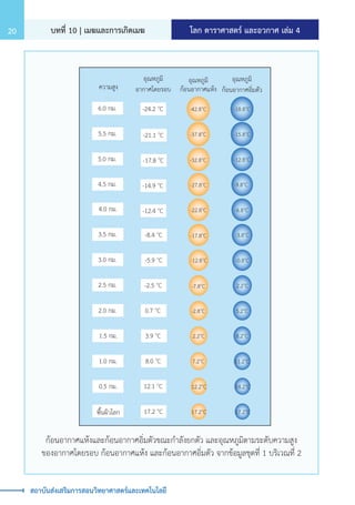 โลก ดาราศาสตร์ และอวกาศ เล่ม 4
บทที่ 10 | เมฆและการเกิดเมฆ
20
สถาบันส่งเสริมการสอนวิทยาศาสตร์และเทคโนโลยี
พื้นผิวโลก
0.5 กม.
1.0 กม.
1.5 กม.
2.0 กม.
2.5 กม.
3.0 กม.
3.5 กม.
4.0 กม.
4.5 กม.
5.0 กม.
5.5 กม.
6.0 กม.
ความสูง
17.2o
C
12.2o
C
17.2 o
C
12.1 o
C
8.0 o
C
3.9 o
C
0.7 o
C
-2.5 o
C
-5.9 o
C
-8.4 o
C
-12.4 o
C
-14.9 o
C
-17.8 o
C
-21.1 o
C
-24.2 o
C
อุณหภูมิ
อากาศโดยรอบ
อุณหภูมิ
กอนอากาศแหง
อุณหภูมิ
กอนอากาศอิ่มตัว
7.2o
C
2.2o
C
-2.8o
C
-7.8o
C
-12.8o
C
-17.8o
C
-22.8o
C
-27.8o
C
-32.8o
C
-37.8o
C
-42.8o
C
17.2o
C
14.2o
C
11.2o
C
8.2o
C
5.2o
C
2.2o
C
-0.8o
C
-3.8o
C
-6.8o
C
-9.8o
C
-12.8o
C
-15.8o
C
-18.8o
C
ก้อนอากาศแห้งและก้อนอากาศอิ่มตัวขณะก�ำลังยกตัว และอุณหภูมิตามระดับความสูง
ของอากาศโดยรอบ ก้อนอากาศแห้ง และก้อนอากาศอิ่มตัว จากข้อมูลชุดที่ 1 บริเวณที่ 2
 