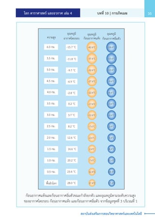 โลก ดาราศาสตร์ และอวกาศ เล่ม 4 บทที่ 10 | การเกิดเมฆ 35
สถาบันส่งเสริมการสอนวิทยาศาสตร์และเทคโนโลยี
พื้นผิวโลก
0.5 กม.
1.0 กม.
1.5 กม.
2.0 กม.
2.5 กม.
3.0 กม.
3.5 กม.
4.0 กม.
4.5 กม.
5.0 กม.
5.5 กม.
6.0 กม.
ความสูง
17.4o
C
12.4o
C
28.0 o
C
23.4 o
C
20.2 o
C
16.6 o
C
12.6 o
C
8.2 o
C
3.7 o
C
0.2 o
C
-2.8 o
C
-6.9 o
C
-9.7 o
C
-11.8 o
C
-15.7 o
C
อุณหภูมิ
อากาศโดยรอบ
อุณหภูมิ
กอนอากาศแหง
อุณหภูมิ
กอนอากาศอิ่มตัว
7.4o
C
2.4o
C
-2.6o
C
-7.6o
C
-12.6o
C
-17.6o
C
-22.6o
C
-27.6o
C
-32.6o
C
-37.6o
C
-42.6o
C
17.4o
C
14.4o
C
11.4o
C
8.4o
C
5.4o
C
2.4o
C
-0.6o
C
-3.6o
C
-6.6o
C
-9.6o
C
-12.6o
C
-15.6o
C
-18.6o
C
ก้อนอากาศแห้งและก้อนอากาศอิ่มตัวขณะก�ำลังยกตัว และอุณหภูมิตามระดับความสูง
ของอากาศโดยรอบ ก้อนอากาศแห้ง และก้อนอากาศอิ่มตัว จากข้อมูลชุดที่ 3 บริเวณที่ 1
 
