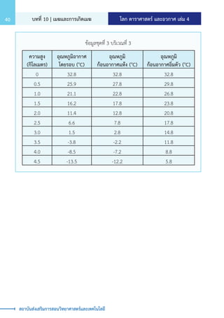 โลก ดาราศาสตร์ และอวกาศ เล่ม 4
บทที่ 10 | เมฆและการเกิดเมฆ
40
สถาบันส่งเสริมการสอนวิทยาศาสตร์และเทคโนโลยี
ข้อมูลชุดที่ 3 บริเวณที่ 3
ความสูง
(กิโลเมตร)
อุณหภูมิอากาศ
โดยรอบ (o
C)
อุณหภูมิ
ก้อนอากาศแห้ง (o
C)
อุณหภูมิ
ก้อนอากาศอิ่มตัว (o
C)
0 32.8 32.8 32.8
0.5 25.9 27.8 29.8
1.0 21.1 22.8 26.8
1.5 16.2 17.8 23.8
2.0 11.4 12.8 20.8
2.5 6.6 7.8 17.8
3.0 1.5 2.8 14.8
3.5 -3.8 -2.2 11.8
4.0 -8.5 -7.2 8.8
4.5 -13.5 -12.2 5.8
 