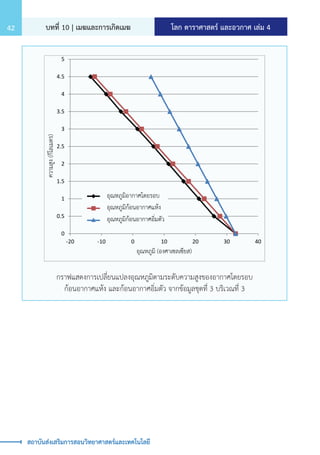 โลก ดาราศาสตร์ และอวกาศ เล่ม 4
บทที่ 10 | เมฆและการเกิดเมฆ
42
สถาบันส่งเสริมการสอนวิทยาศาสตร์และเทคโนโลยี
0
0.5
1
1.5
2
2.5
3
3.5
4
4.5
5
-20 -10 0 10 20 30 40
อุณหภูมิกอนอากาศแหง
อุณหภูมิอากาศโดยรอบ
อุณหภูมิกอนอากาศอิ่มตัว
อุณหภูมิ (องศาเซลเซียส)
ความสู
ง
(กิ
โ
ลเมตร)
กราฟแสดงการเปลี่ยนแปลงอุณหภูมิตามระดับความสูงของอากาศโดยรอบ
ก้อนอากาศแห้ง และก้อนอากาศอิ่มตัว จากข้อมูลชุดที่ 3 บริเวณที่ 3
 