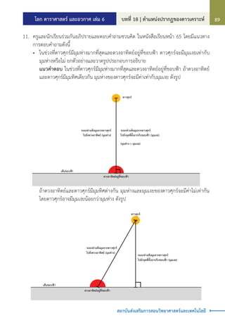 โลก ดาราศาสตร์ และอวกาศ เล่ม 6 บทที่ 18 | ต�ำแหน่งปรากฏของดาวเคราะห์ 89
สถาบันส่งเสริมการสอนวิทยาศาสตร์และเทคโนโลยี
11.	 ครูและนักเรียนร่วมกันอภิปรายและตอบค�ำถามชวนคิด ในหนังสือเรียนหน้า 65 โดยมีแนวทาง
การตอบค�ำถามดังนี้
	 •	 ในช่วงที่ดาวศุกร์มีมุมห่างมากที่สุดและดวงอาทิตย์อยู่ที่ขอบฟ้า ดาวศุกร์จะมีมุมเงยเท่ากับ
มุมห่างหรือไม่ ยกตัวอย่างและวาดรูปประกอบการอธิบาย
		 แนวค�ำตอบ ในช่วงที่ดาวศุกร์มีมุมห่างมากที่สุดและดวงอาทิตย์อยู่ที่ขอบฟ้า ถ้าดวงอาทิตย์
และดาวศุกร์มีมุมทิศเดียวกัน มุมห่างของดาวศุกร์จะมีค่าเท่ากับมุมเงย ดังรูป
เสนขอบฟา
ดวงอาทิตยอยูที่ขอบฟา
ดาวศุกร
ระยะหางเชิงมุมจากดาวศุกร
ไปยังจุดที่ตั้งฉากกับขอบฟา (มุมเงย)
ระยะหางเชิงมุมจากดาวศุกร
ไปยังดวงอาทิตย (มุมหาง)
(มุมหาง = มุมเงย)
		 ถ้าดวงอาทิตย์และดาวศุกร์มีมุมทิศต่างกัน มุมห่างและมุมเงยของดาวศุกร์จะมีค่าไม่เท่ากัน
โดยดาวศุกร์อาจมีมุมเงยน้อยกว่ามุมห่าง ดังรูป
เสนขอบฟา
ดวงอาทิตยอยูที่ขอบฟา
ดาวศุกร
ระยะหางเชิงมุมจากดาวศุกร
ไปยังจุดที่ตั้งฉากกับขอบฟา (มุมเงย)
ระยะหางเชิงมุมจากดาวศุกร
ไปยังดวงอาทิตย (มุมหาง)
 
