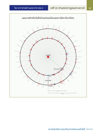 โลก ดาราศาสตร์ และอวกาศ เล่ม 6 บทที่ 18 | ต�ำแหน่งปรากฏของดาวเคราะห์ 95
สถาบันส่งเสริมการสอนวิทยาศาสตร์และเทคโนโลยี
แผนภาพส�ำหรับบันทึกต�ำแหน่งของโลกและดาวอังคารในวงโคจร
0 10
20
30
40
50
60
70
80
90
100
110
120
130
140
150
160
170
180
190
200
210
220
230
240
250
260
270
280
290
300
310
320
330
340
350
360 370
380
390
400
410
420
430
440
450
460
470
480
490
500
510
520
530
540
550
560
570
580
590
600
610
620
630
640
650
660
670
680
690
700
710
720 730
740
750
760
770
780
790
800
810
820
830
840
850
860
870
880
890
900
910
920
930
940
950
960
970
980
ดวงอาทิตย
ดาวอังคาร
โลก
ตำแหนงเริ่มตน
มุมหาง 122 องศา
ไปทางตะวันออก 1
1
1 AU
1.52 AU
2
2
3
4
5
6
7
8
9
10
11
12
13
14
15
16
17
18
19
20
3
4
5
6
7
8
9
10
11
12
13 14
15
16
17
18
19
20
 