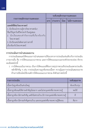 128
สถาบันส่งเสริมการสอนวิทยาศาสตร์และเทคโนโลยี
รายการพฤติกรรมการแสดงออก
ระดับพฤติกรรมการแสดงออก
มาก ปานกลาง น้อย ไม่มีการแสดงออก
เจตคติที่ดีต่อวิทยาศาสตร์
1. นักเรียนน�ำความรู้ทางวิทยาศาสตร์มา
ใช้แก้ปัญหาในชีวิตประจ�ำวันอยู่เสมอ
2. นักเรียนชอบท�ำกิจกรรมที่เกี่ยวข้องกับ
วิทยาศาสตร์
3. นักเรียนสนใจติดตามข่าวสารที่
เกี่ยวข้องกับวิทยาศาสตร์
การประเมินการน�ำเสนอผลงาน
	 การประเมินผลและให้คะแนนการน�ำเสนอผลงานใช้แนวทางการประเมินเช่นเดียวกับการประเมิน
ภาระงานอื่น คือ การใช้คะแนนแบบภาพรวม และการให้คะแนนแบบแยกองค์ประกอบย่อย ดังราย
ละเอียดต่อไปนี้
	 1	 การให้คะแนนในภาพรวม เป็นการให้คะแนนที่ต้องการสรุปภาพรวมจึงประเมินเฉพาะประเด็น
หลักที่ส�ำคัญ ๆ เช่น การประเมินความถูกต้องของเนื้อหา ความรู้และการประเมินสมรรถภาพ
ด้านการเขียนโดยใช้เกณฑ์การให้คะแนนแบบภาพรวม ดังตัวอย่างต่อไปนี้
รายการประเมิน ระดับคุณภาพ
เนื้อหาไม่ถูกต้องเป็นส่วนใหญ่ ต้องปรับปรุง
เนื้อหาถูกต้องแต่ให้สาระส�ำคัญน้อยมาก และไม่ระบุแหล่งที่มาของความรู้ พอใช้
เนื้อหาถูกต้อง มีสาระส�ำคัญ แต่ยังไม่ครบถ้วน มีการระบุแหล่งที่มาของความรู้ ดี
เนื้อหาถูกต้อง มีสาระส�ำคัญครบถ้วน และระบุแหล่งที่มาของความรู้ชัดเจน ดีมาก
 