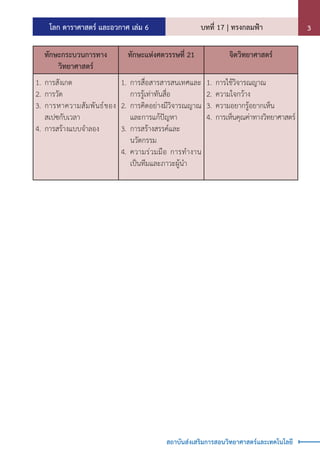 โลก ดาราศาสตร์ และอวกาศ เล่ม 6 บทที่ 17 | ทรงกลมฟ้า 3
สถาบันส่งเสริมการสอนวิทยาศาสตร์และเทคโนโลยี
ทักษะกระบวนการทาง
วิทยาศาสตร์
ทักษะแห่งศตวรรษที่ 21 จิตวิทยาศาสตร์
1.	การสังเกต
2.	การวัด
3.	การหาความสัมพันธ์ของ
สเปซกับเวลา
4.	การสร้างแบบจ�ำลอง
1.	การสื่อสารสารสนเทศและ
การรู้เท่าทันสื่อ
2.	การคิดอย่างมีวิจารณญาณ
และการแก้ปัญหา
3.	การสร้างสรรค์และ
นวัตกรรม
4.	ความร่วมมือ การท�ำงาน
เป็นทีมและภาวะผู้น�ำ
1.	การใช้วิจารณญาณ
2.	ความใจกว้าง
3.	ความอยากรู้อยากเห็น
4.	การเห็นคุณค่าทางวิทยาศาสตร์
 
