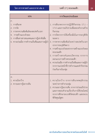 โลก ดาราศาสตร์ และอวกาศ เล่ม 6 บทที่ 17 | ทรงกลมฟ้า 29
สถาบันส่งเสริมการสอนวิทยาศาสตร์และเทคโนโลยี
KPA การวัดและประเมินผล
P:
1.	การสังเกต
2.	การวัด
3.	การหาความสัมพันธ์ของสเปซกับเวลา
4.	 การสร้างแบบจ�ำลอง
5.	การสื่อสารสารสนเทศและการรู้เท่าทันสื่อ
6.	ความร่วมมือ การท�ำงานเป็นทีมและภาวะผู้น�ำ
1.	การสังเกตจากการปฏิบัติกิจกรรม 17.1 –
17.4 และการอภิปรายเพื่อตอบค�ำถามท้าย
กิจกรรม
2.	การวัดจากการใช้เครื่องมือในการระบุพิกัด
ของดาว
3.	การหาความสัมพันธ์ระหว่างสเปซกับเวลา
จากการระบุพิกัดดาว
4.	การสร้างแบบจ�ำลองจากการสร้างแบบจ�ำลอง
ทรงกลมฟ้า
5.	การสร้างสรรค์และนวัตกรรม จากการ
ออกแบบการสร้างทรงกลมฟ้า
6.	ความร่วมมือ การท�ำงานเป็นทีมและภาวะผู้น�ำ
จากการแบ่งหน้าที่การท�ำงานและท�ำกิจกรรม
ร่วมกันภายในกลุ่ม
A:
1.	ความใจกว้าง
2.	ความอยากรู้อยากเห็น
1.	ความใจกว้าง จากการสังเกตพฤติกรรม
ระหว่างการท�ำงานกลุ่ม
2.	ความอยากรู้อยากเห็น จากการร่วมอภิปราย
และการตอบค�ำถามเกี่ยวกับการใช้ประโยชน์
จากการศึกษาระบบพิกัดขอบฟ้า และระบบ
พิกัดศูนย์สูตร
 