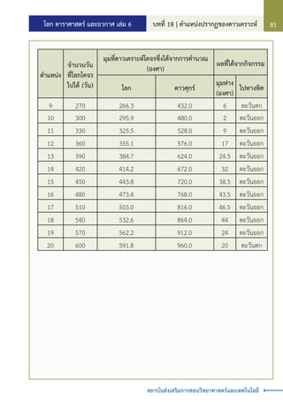 โลก ดาราศาสตร์ และอวกาศ เล่ม 6 บทที่ 18 | ต�ำแหน่งปรากฏของดาวเคราะห์ 81
สถาบันส่งเสริมการสอนวิทยาศาสตร์และเทคโนโลยี
ต�ำแหน่ง
จ�ำนวนวัน
ที่โลกโคจร
ไปได้ (วัน)
มุมที่ดาวเคราะห์โคจรซึ่งได้จากการค�ำนวณ
(องศา)
ผลที่ได้จากกิจกรรม
โลก ดาวศุกร์
มุมห่าง
(องศา)
ไปทางทิศ
9 270 266.3 432.0 6 ตะวันตก
10 300 295.9 480.0 2 ตะวันออก
11 330 325.5 528.0 9 ตะวันออก
12 360 355.1 576.0 17 ตะวันออก
13 390 384.7 624.0 24.5 ตะวันออก
14 420 414.2 672.0 32 ตะวันออก
15 450 443.8 720.0 38.5 ตะวันออก
16 480 473.4 768.0 43.5 ตะวันออก
17 510 503.0 816.0 46.5 ตะวันออก
18 540 532.6 864.0 44 ตะวันออก
19 570 562.2 912.0 24 ตะวันออก
20 600 591.8 960.0 20 ตะวันตก
 