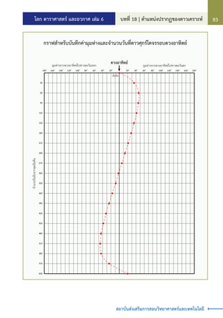 โลก ดาราศาสตร์ และอวกาศ เล่ม 6 บทที่ 18 | ต�ำแหน่งปรากฏของดาวเคราะห์ 83
สถาบันส่งเสริมการสอนวิทยาศาสตร์และเทคโนโลยี
กราฟส�ำหรับบันทึกค่ามุมห่างและจ�ำนวนวันที่ดาวศุกร์โคจรรอบดวงอาทิตย์
ดวงอาทิตย มุมหางจากดวงอาทิตยไปทางตะวันตก
มุมหางจากดวงอาทิตยไปทางตะวันออก
20o
40o
60o
80o
180o
จำนวนวั
น
นั
บ
จากจุ
ด
เริ
่
ม
ต
น
100o
120o
140o
160o
20o
40o
60o
80o
180o
100o
120o
140o
160o
เริ่มตน
30
60
90
120
150
180
210
240
270
300
330
360
390
420
450
480
510
540
570
600
 