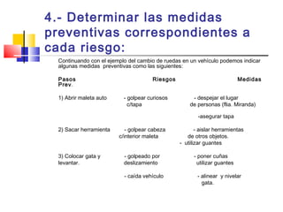 4.- Determinar las medidas
preventivas correspondientes a
cada riesgo:
Continuando con el ejemplo del cambio de ruedas en un vehículo podemos indicar
algunas medidas preventivas como las siguientes:
Pasos Riesgos Medidas
Prev.
1) Abrir maleta auto - golpear curiosos - despejar el lugar
c/tapa de personas (flia. Miranda)
-asegurar tapa
2) Sacar herramienta - golpear cabeza - aislar herramientas
c/interior maleta de otros objetos.
- utilizar guantes
3) Colocar gata y - golpeado por - poner cuñas
levantar. deslizamiento utilizar guantes
- caída vehículo - alinear y nivelar
gata.
 