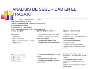 ANALISIS DE SEGURIDAD EN EL
TRABAJO
Zona: Dpto: Efectuado por: Fecha:
Lugar: Vehículo detenido en berma
TRABAJO U OPERACIÓN: CAMBIO RUEDA VEHICULO
RECURSOS UTILIZADOS:
Personal: Conductor y tres pasajeros
Equipos: Gata, llave de ruedas; cuñas y triángulo reflectante
ETAPAS BASICAS IDENTIFICACION RIESGOS MEDIDAS PREVENTIVAS
1. Preparación
1.1. Abrir maleta
1.2. Sacar herramientas
1.3. Sacara rueda de repuestos y traslad.
1.4. Aflojar tuercas
2. Retirar rueda pinchada
2.1. Colocar gata y levantar
2.2. Retirar tuercas
2.3. Retirar rueda
1.1. Golpear a curiosos con tapa maleta
1.2.Golpear cabeza con tapa y apretar
manos contra objetos
1.3. Sobreesfuerzo al sacar rueda
1.4 Apretar manos contra herramientas
2.1. Golpeado por deslizamiento y caída
de auto
2.2. Golpearse manos al girar llave
2.3. Sobreesfuerzo-golpearse por rueda
caída vehículo
1.1. Despejar zona curiosos
1.2. Asegurar tapa y separar herramientas
del resto de objetos.
1.3. Colocarse guantes y tomar
firmemente la rueda
1.4. Utilizar llave correcta y guantes
1.5. Utilizar peso del cuerpo para soltar
tuercas
2.1. Colocar cuñas. Colocar gata en
terreno plano y firme. Enganchar vehículo
y frenar.
2.2. Ubicar llave correcta. Verificar
herramientas antes del viaje. Colocar
guantes
2.3. Posición correcta para mover rueda y
solicitar ayuda.
 
