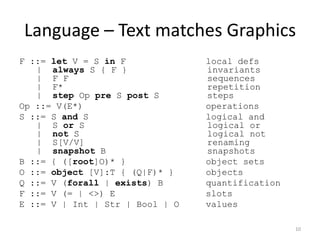 Language – Text matches GraphicsF ::= let V = S in F               local defs |  always S { F }               invariants |  F F                          sequences |  F*                           repetition |  step Op pre S post S         stepsOp ::= V(E*)                       operationsS ::= S and S                      logical and |  S or S                       logical or |  not S                        logical not |  S[V/V]                       renaming |  snapshot B                   snapshotsB ::= { ([root]O)* }               object setsO ::= object [V]:T { (Q|F)* }      objectsQ ::= V (forall | exists) B        quantificationF ::= V (= | <>) E                 slotsE ::= V | Int | Str | Bool | O     values10
