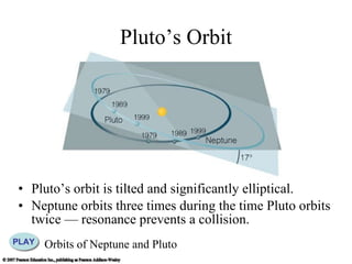 Pluto’s Orbit Pluto’s orbit is tilted and significantly elliptical. Neptune orbits three times during the time Pluto orbits twice — resonance prevents a collision. Orbits of Neptune and Pluto 