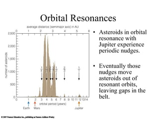 Orbital Resonances Asteroids in orbital resonance with Jupiter experience periodic nudges. Eventually those nudges move asteroids out of resonant orbits, leaving gaps in the belt. 