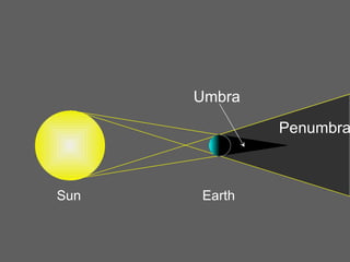 Penumbra Sun Earth Umbra 