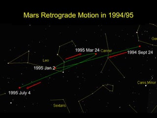Mars Retrograde Motion in 1994/95 1995 Jan 2 1995 Mar 24 1994 Sept 24 1995 July 4 