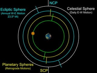 SCP NCP Celestial Sphere (Daily E-W Motion) Ecliptic Sphere (Annual W-E Motion 23.5º tilt) Planetary Spheres (Retrograde Motions) 