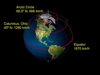 Columbus, Ohio 40º N: 1280 km/h Arctic Circle 66.5º N: 666 km/h Equator 1670 km/h 