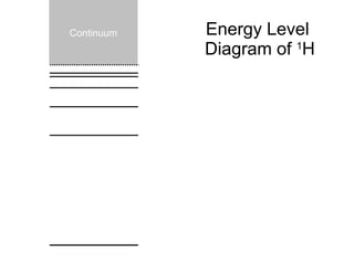 Energy Level  Diagram of  1 H Continuum n=1 (Ground State) n=3 (2 nd  excited state) n=2 (1 st  excited state) n=4 n=5 n=  