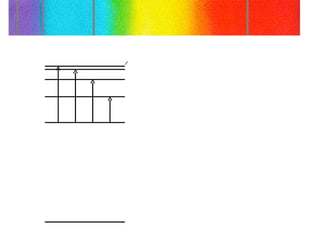 Photons of all other energies (wavelengths) are  ignored and pass on by unabsorbed. n=1 (Ground State) n=3 (2 nd  excited state) n=2 (1 st  excited state) n=4 n=5 n=2  3 2  6 2  5 2  4 n=6 
