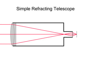 Simple Refracting Telescope Objective Lens Secondary Lens  (Eyepiece) Focus 