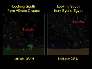 Looking South from Syene Egypt Latitude: 24º N Scorpius Looking South from Athens Greece Latitude: 38º N Scorpius 